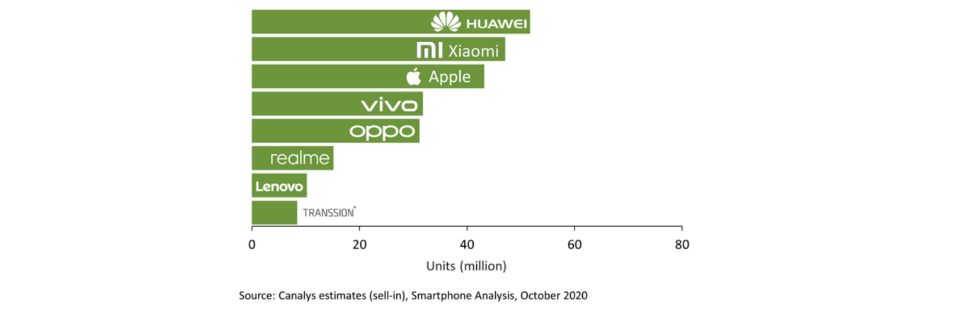 Gráfica de ventas de móviles donde Huawei está en primera posición y Xiaomi en segunda posición, por delante de Apple