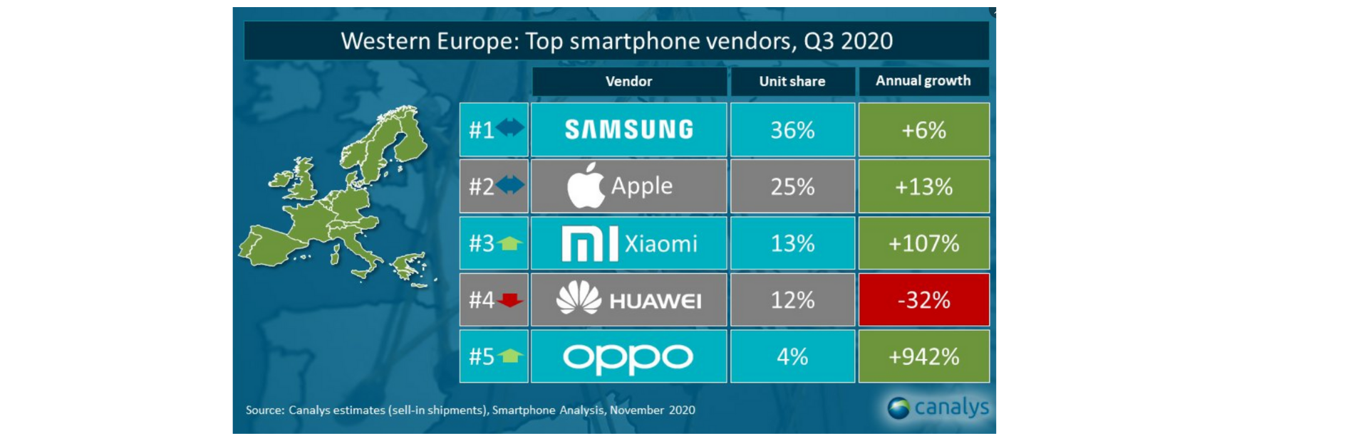 Wester Europe: Top Smartphone venders, Q3 2020