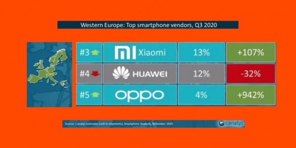 Xiaomi logra superar a Huawei en Europa